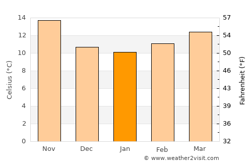 Taounate average temperature in January