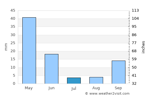 Taounate average rain in July