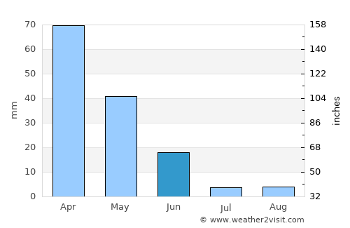 Taounate average rain in June