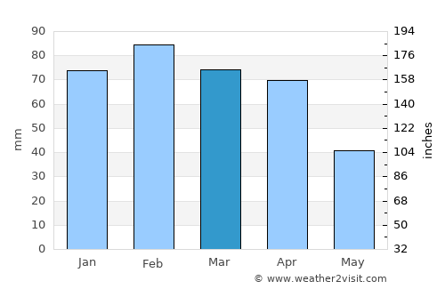 Taounate average rain in March