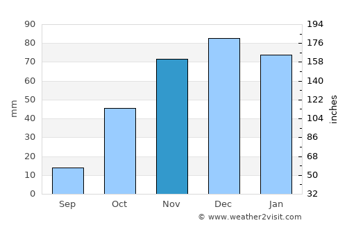 Taounate average rain in November