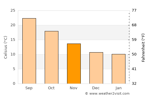 Taounate average temperature in November