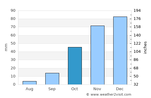 Taounate average rain in October