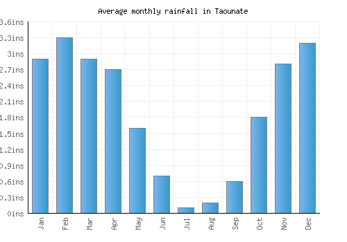 Taounate monthly rainfall chart (inches)