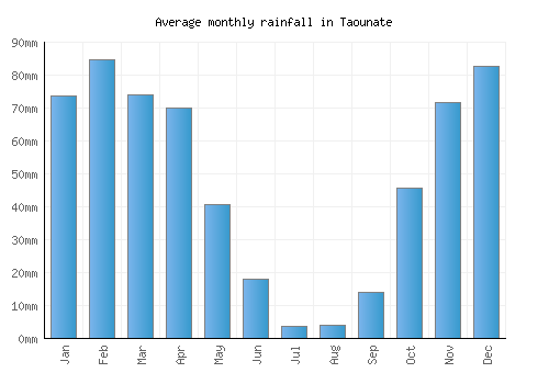 Taounate monthly rainfall chart (mm)