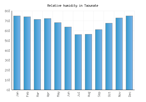 Taounate relative humidity averages