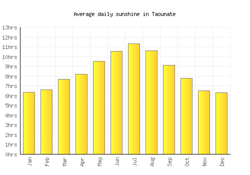 Taounate average daily sunshine chart
