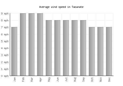 Taounate average winspeed by month (mph)