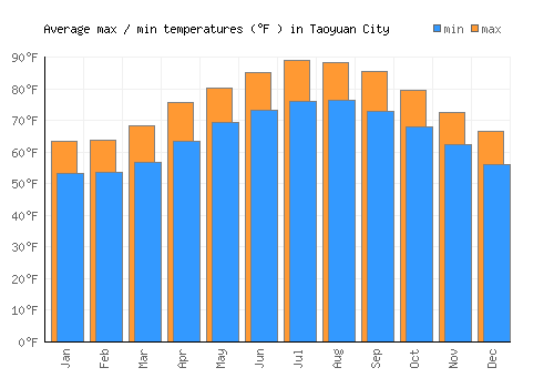 Taoyuan City average minimum / maximum temperatures (Fahrenheit)