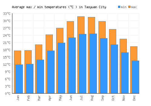 Taoyuan City average minimum / maximum temperatures (Celsius)
