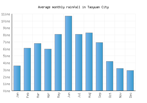 Taoyuan City monthly rainfall chart (inches)