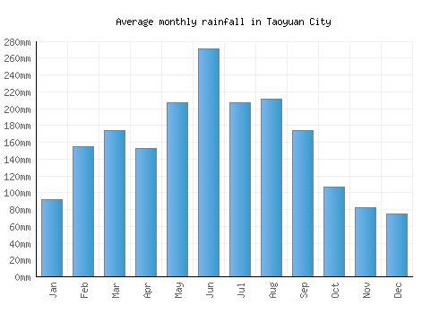 Taoyuan City monthly rainfall chart (mm)
