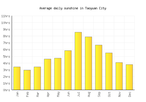 Taoyuan City average daily sunshine chart