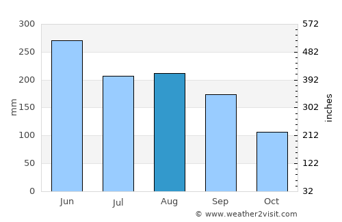 Taoyuan City average rain in August
