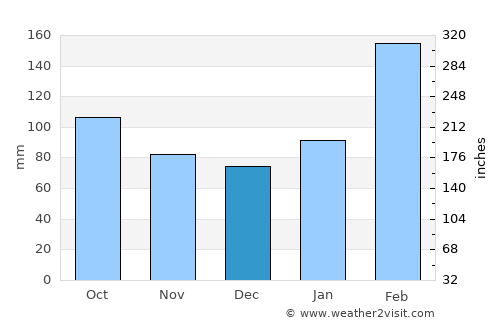 Taoyuan City average rain in December