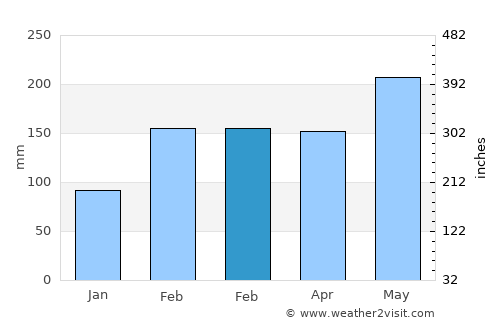 Taoyuan City average rain in February