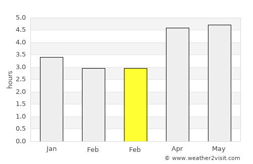 Taoyuan City average rain in February