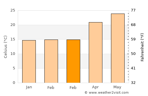 Taoyuan City average temperature in February