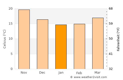 Taoyuan City average temperature in January