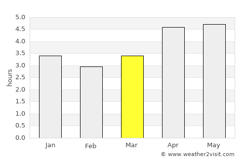 Taoyuan City average rain in March