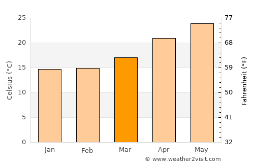 Taoyuan City average temperature in March