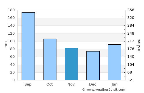 Taoyuan City average rain in November