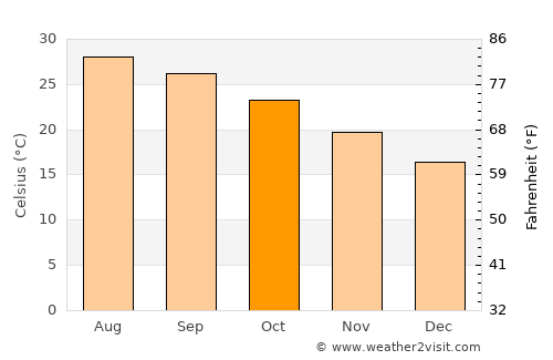 Taoyuan City average temperature in October