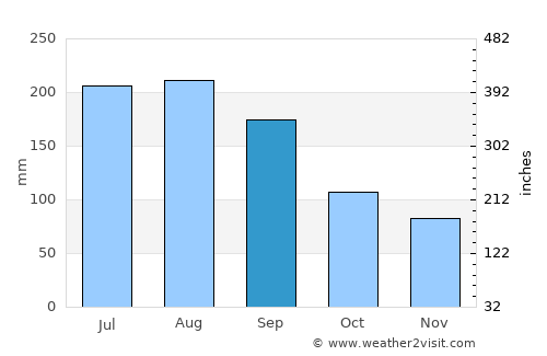 Taoyuan City average rain in September