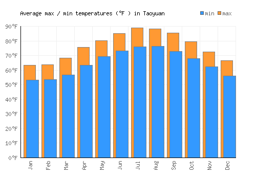 Taoyuan average minimum / maximum temperatures (Fahrenheit)