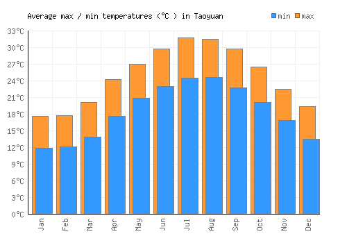 Taoyuan average minimum / maximum temperatures (Celsius)