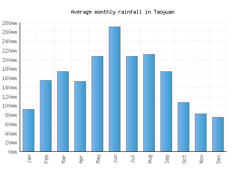Taoyuan monthly rainfall chart (mm)