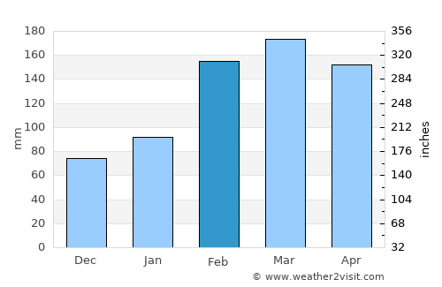 Taoyuan average rain in February