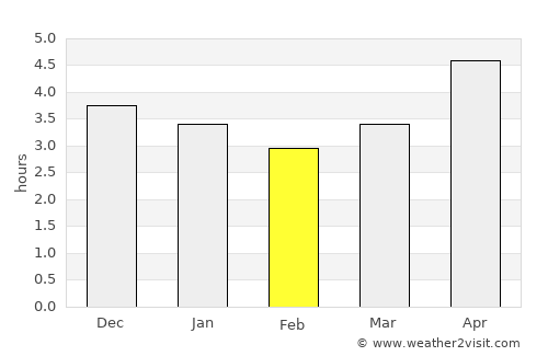 Taoyuan average rain in February