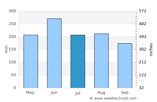 Taoyuan average rain in July