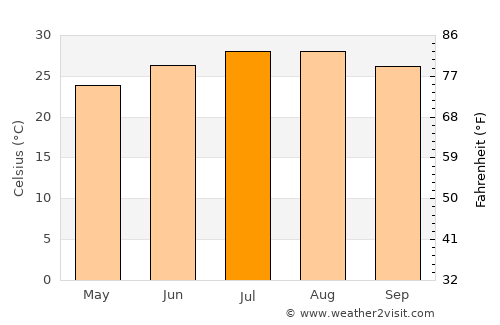 Taoyuan average temperature in July