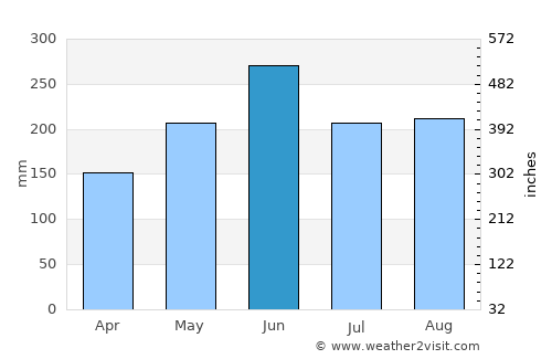 Taoyuan average rain in June