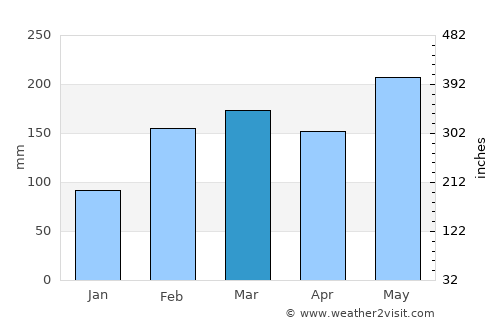 Taoyuan average rain in March