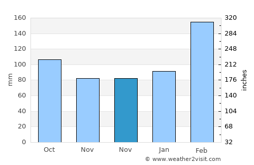 Taoyuan average rain in November