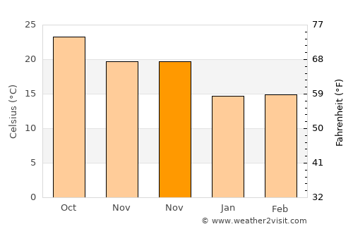 Taoyuan average temperature in November