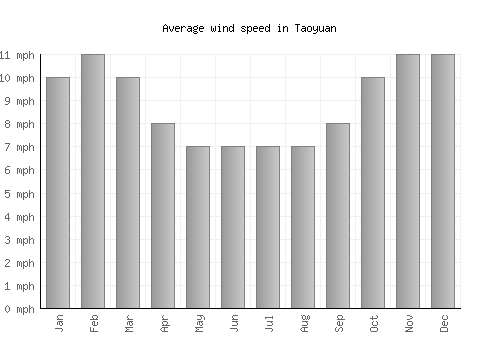 Taoyuan average winspeed by month (mph)