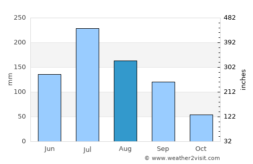 Taozhuang average rain in August
