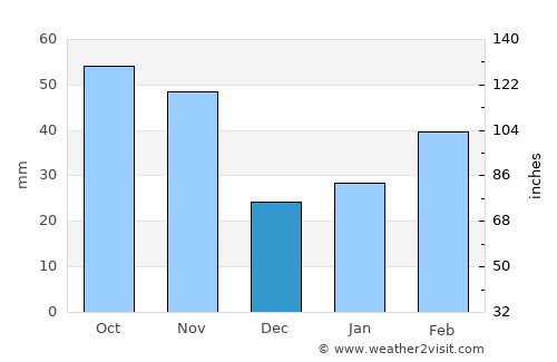 Taozhuang average rain in December