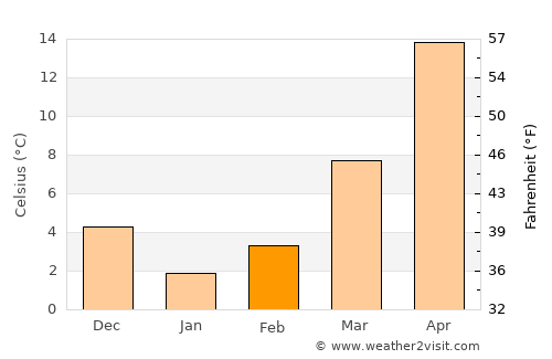 Taozhuang average temperature in February