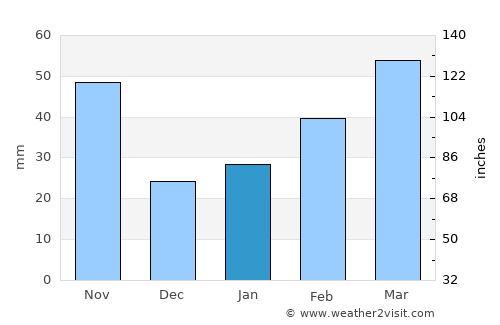 Taozhuang average rain in January