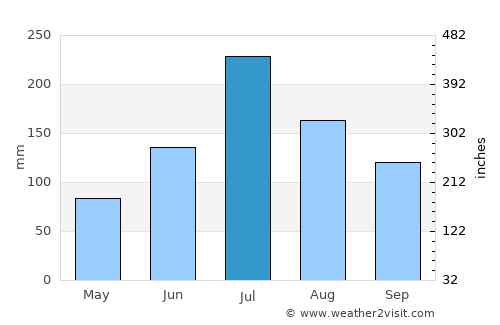 Taozhuang average rain in July