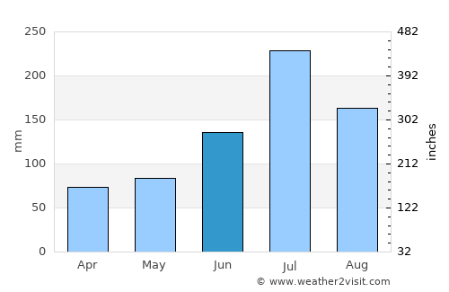 Taozhuang average rain in June