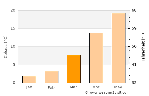 Taozhuang average temperature in March