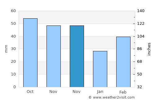 Taozhuang average rain in November