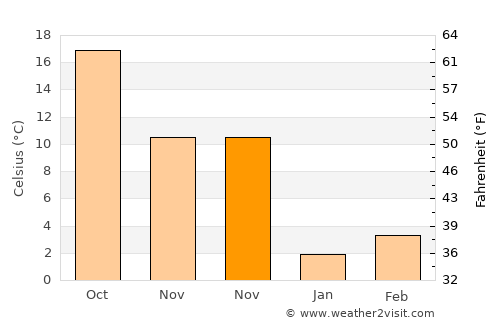 Taozhuang average temperature in November