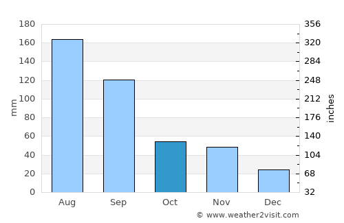 Taozhuang average rain in October